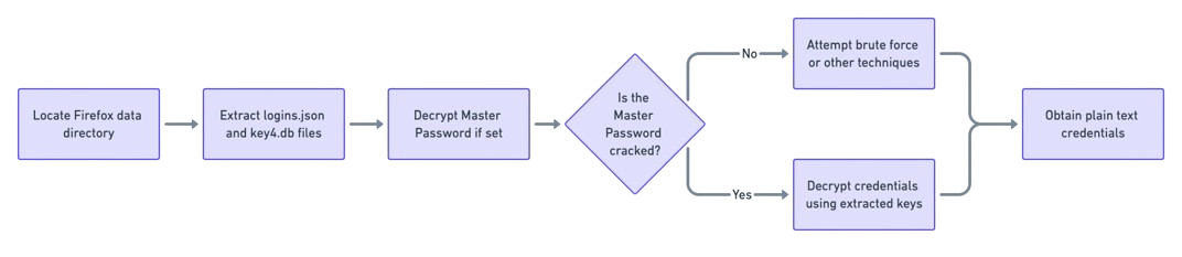Scheme of Firefox processus to decrypt passwords